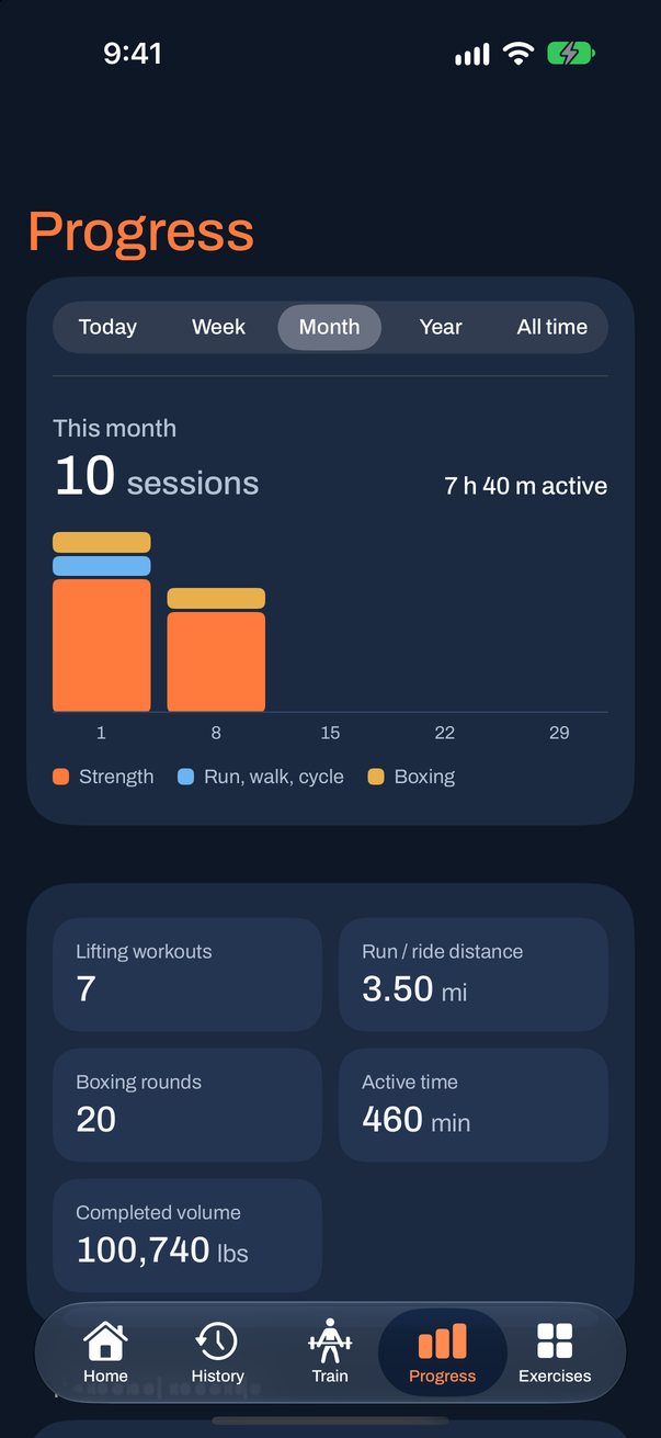 Progress for this month: 10 sessions, 7 hours 40 minutes active, stacked bars for strength, runs and boxing